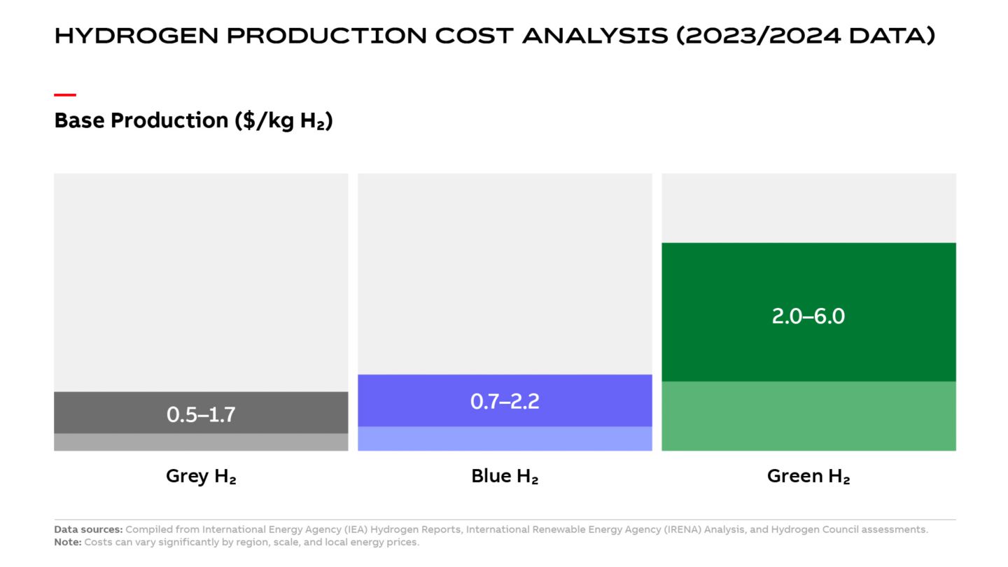 Infografía sobre la producción de base de hidrógeno