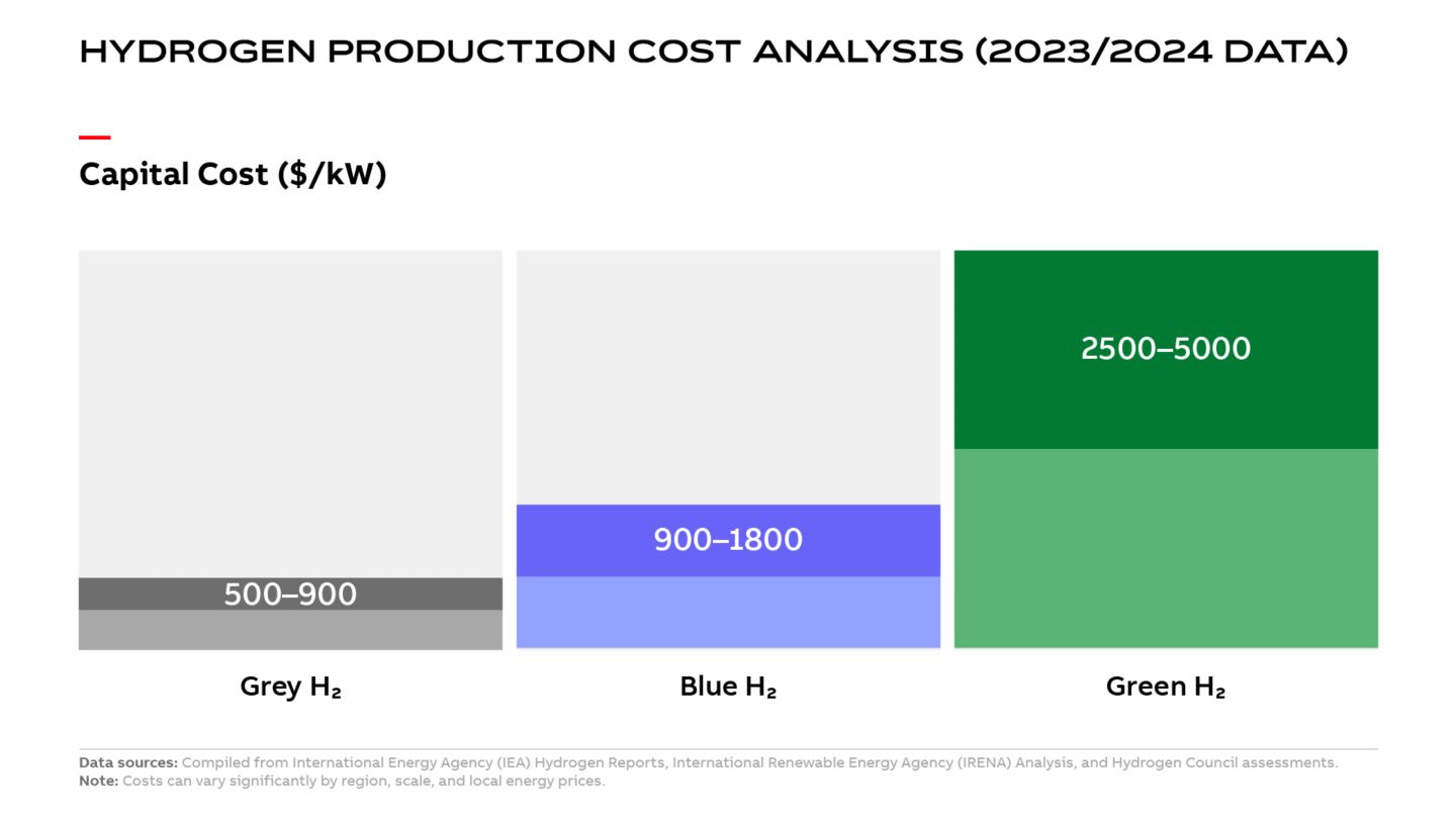 Infografía sobre el costo de capital para la producción de hidrógeno