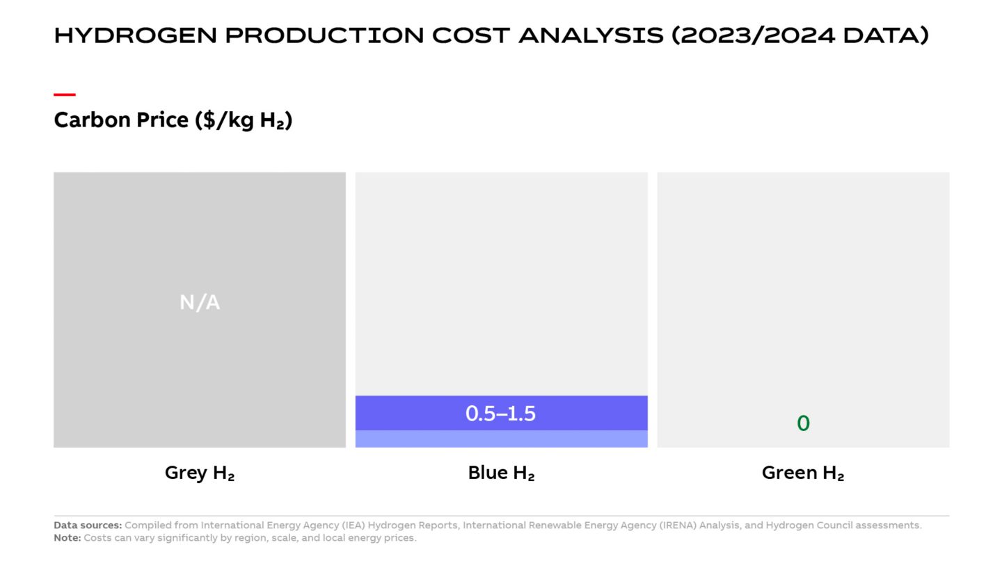 Infografía sobre el precio del carbono en la producción de hidrógeno