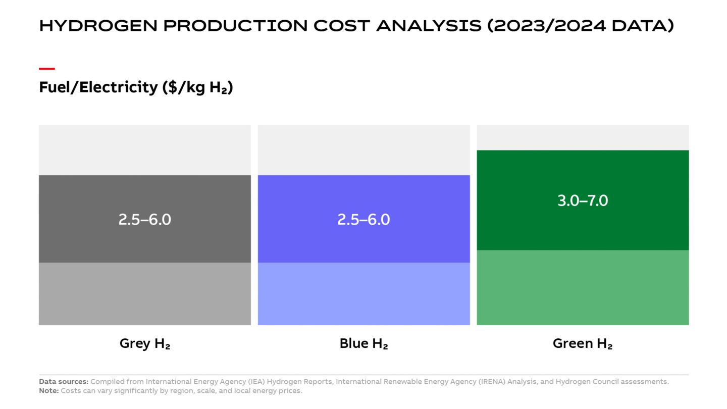 Infografía sobre la producción de hidrógeno como combustible y electricidad