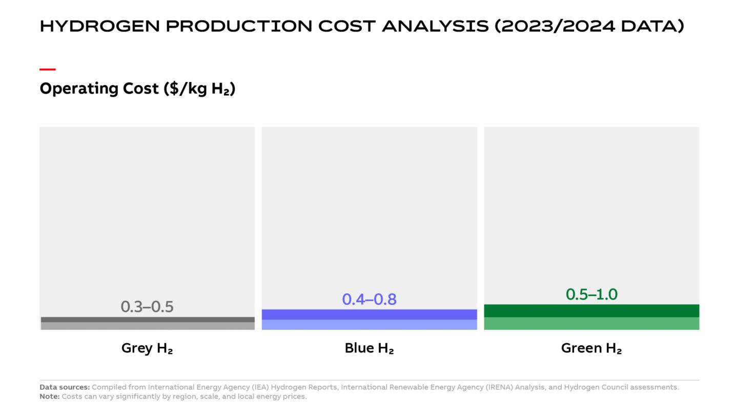 Infografía sobre los costes operativos de la producción de hidrógeno