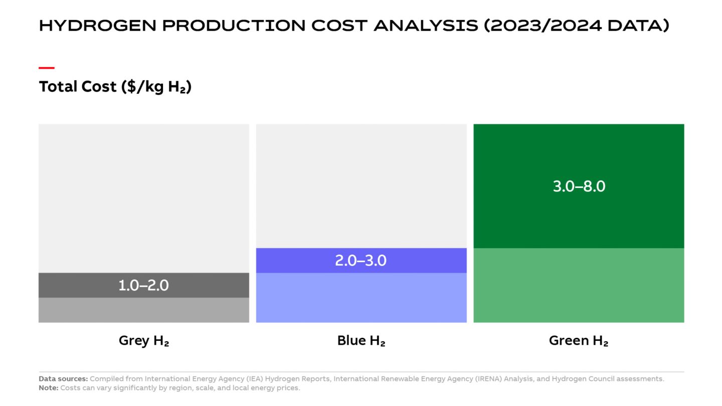 Infografía sobre el costo total de la producción de hidrógeno