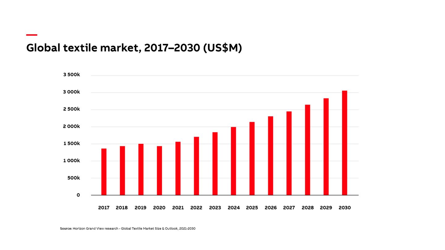 Gráfico del mercado textil mundial, 2017-2030