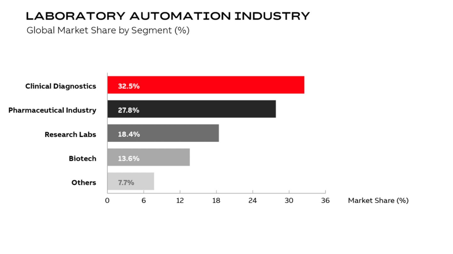 Cuota de mercado global por segmento - Industria de automatización de laboratorios - gráfico