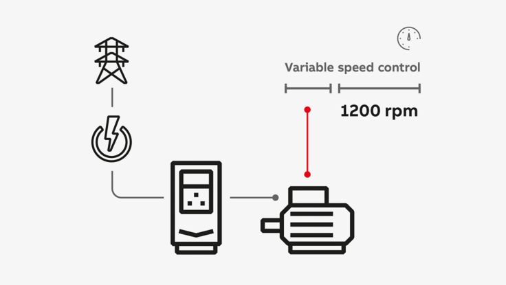 What is a variable speed drive? | ABB